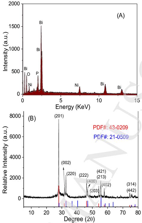 Edxs A And Xrd Pattern B Of The Hollow Microspheres Of Ni Bi P