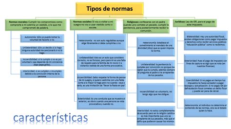 Curso Propedéutico Licenciatura en Derecho UnADM Tipos de normas