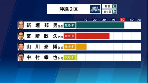 沖縄県 衆議院議員選挙2021 出口調査 衆院選 Nhk