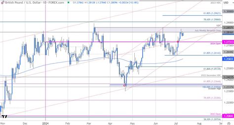 British Pound Short Term Outlook Gbp Usd Bulls Go For The Break