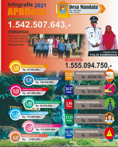 INFOGRAFIS APBDES DESA MANDALA KECAMATAN JERUKLEGI KABUPATEN CILACAP