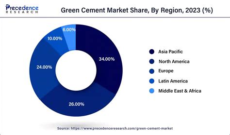 Green Cement Market Size To Hit Usd 111804 Million By 2034