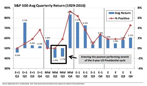 finance  saddle    midterm stock market slump