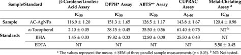 Antioxidant Activity Of Ac Agnps As Determined By Dpph• Abts• Cuprac