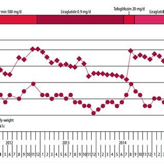 Clinical Course Changes In Body Weight And Hba C Over Time And