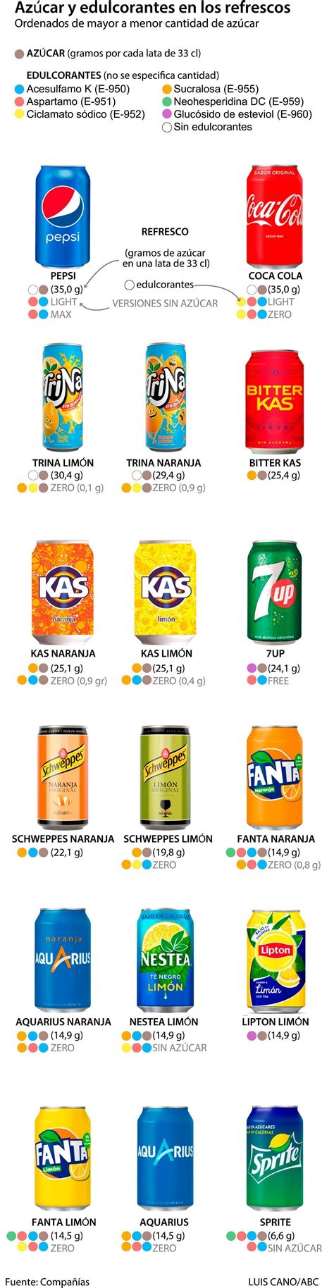 Fanta Vs Coca Cola Cual Tiene Mas Azucar