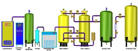 Psa Nitrogen Plant