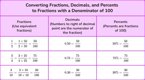 Converting Fractions Decimals And Percentages Elementary Math