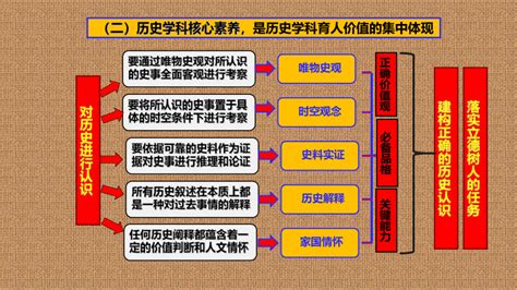 普通高中历史课程标准2017版2020修订解读与运用 课件95张PPT 21世纪教育网 二一教育