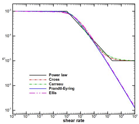 Injection Of Non Newtonian Fluids To Improve The Hydrofoil Performance