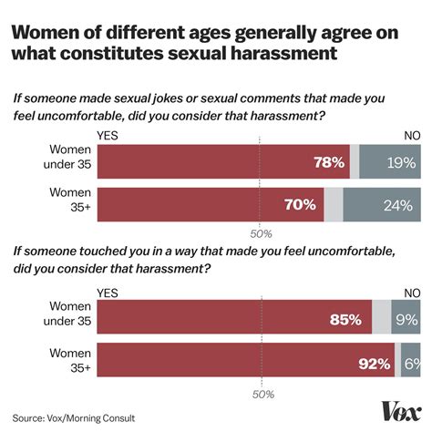 Metoo Across Generations Do Sexual Harassment Opinions Depend On Age Vox