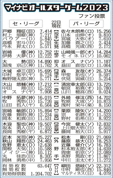 オールスターファン投票 第1回中間発表 ― スポニチ Sponichi Annex 野球