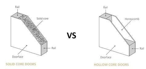 Solid Wood Doors vs Solid Core Doors vs Hollow Core Doors