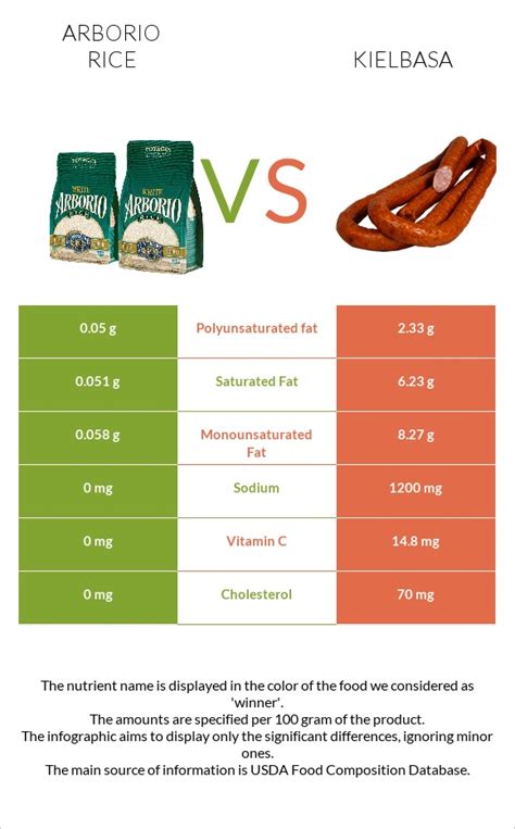 Arborio Rice Vs Kielbasa — In Depth Nutrition Comparison