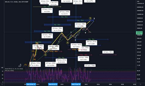 Time Theory Ichimoku BTC Analysis For BITSTAMP BTCUSD By TuananhKat