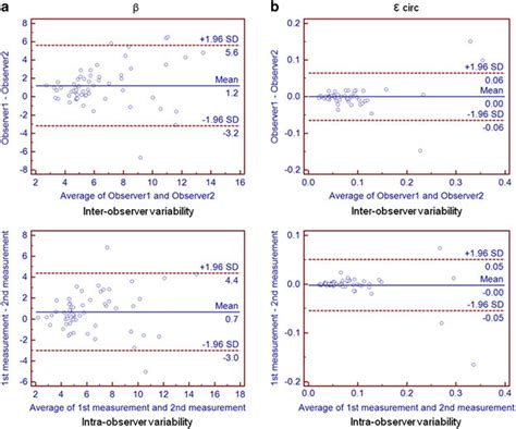 Blandaltman Plot Of Inter And Intra Observer Variability For The