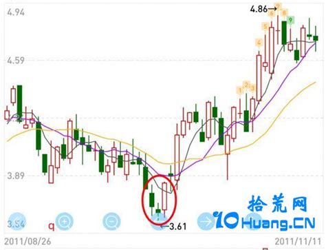 早晨之星k线知识详解 拾荒网专注股票涨停板打板技术技巧进阶的炒股知识学习网