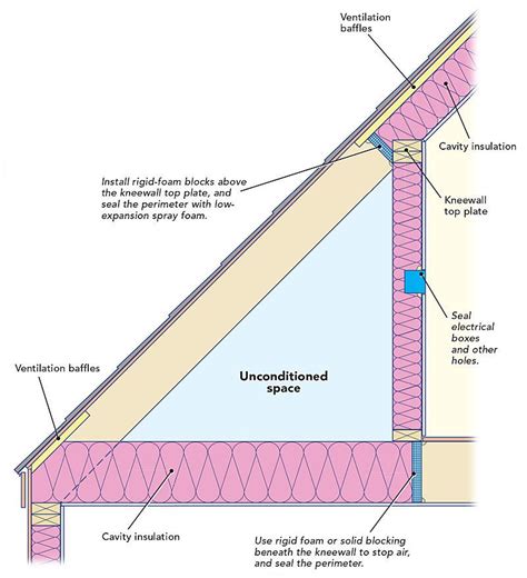 Two Ways To Insulate An Old Cape Home Insulation Insulation Attic