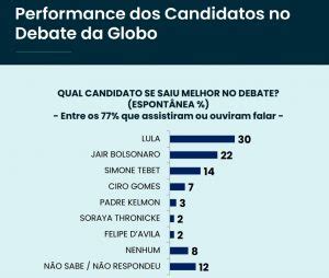 O Impacto Do Debate Da Globo Na Escolha Dos Eleitores Segundo Pesquisa