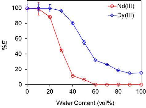 Extraction Of Nd III And Dy III By Cyanex 923 From A Mixture Of PEG