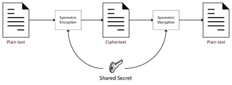 2: Symmetric Encryption | Download Scientific Diagram