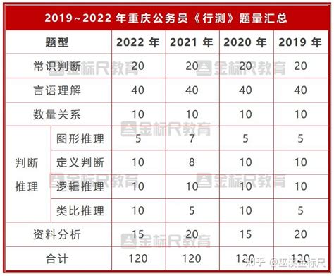 省考《行测》分值如何分配？方案来了！ 知乎