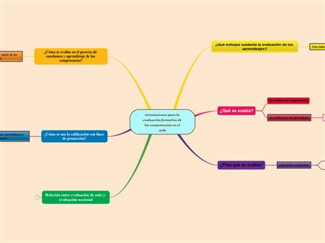 Orientaciones Para La Evaluaci N Formativa Mind Map