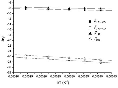 Van T Hoff Plot For Deprotonation Constants Of Risperidone And