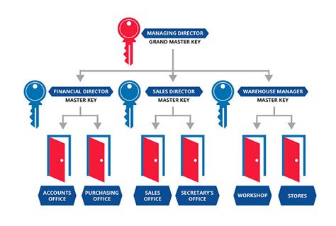 Master Key System Design Calgary | Calgary Lock & Safe