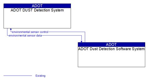 Arizona Statewide Its Architecture Interface Adot Dust