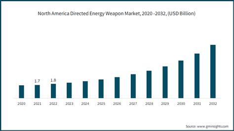 Directed Energy Weapons Market Size Forecast 2023 2032