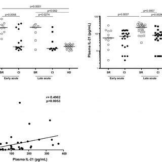 Plasma Levels Of Il Correlate With Frequency Of Hcv Specific Cd T