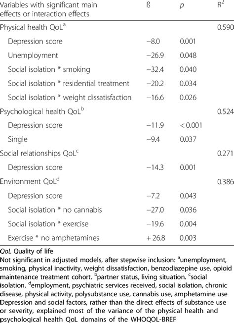 Adjusted Models Explaining Variance In Whoqol Bref Domains Download