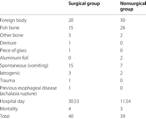 Causes of esophageal perforation and rupture | Download Scientific Diagram