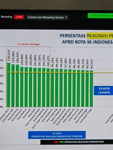 Kota Payakumbuh Masuk 6 Besar Nasional Realisasi Belanja APBD TA 2022