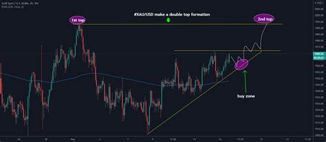 Chart Pattern Technical Analysis And Support And Resistance For FX IDC