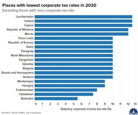 These Charts Show The Highest And Lowest Corporate Tax Rates Around The World Cnbc Africa