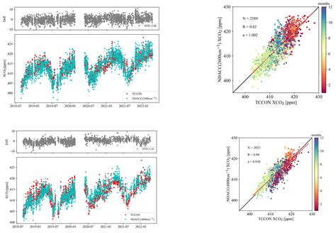 Remote Sensing Free Full Text Optimizing The Atmospheric Co2 Retrieval Based On The Ndacc