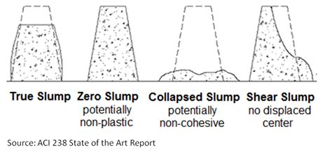 Achieve Optimal Concrete Consistency With Slump Testing