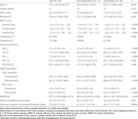 Clinical Characteristics Of Patients With Non Cf Bronchiectasis