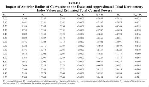 Theoretical Relationship Between The Anterior Posterior Corneal