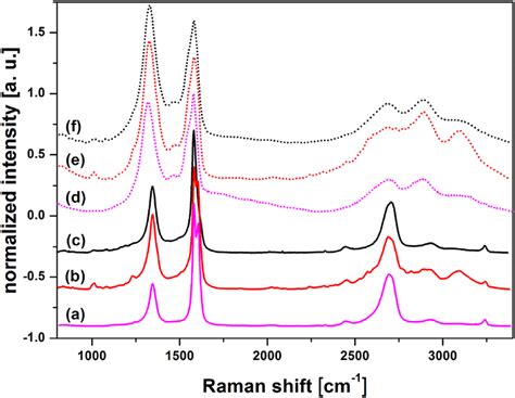 Raman spectra of a CE DMF b G β NiTPP DMF c GNiTPP DMF d