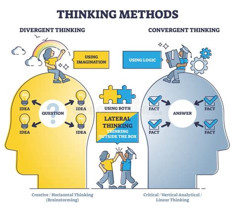 Thinking Methods As Compare Divergent Or Convergent Approach Outline