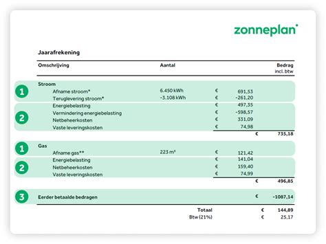 Uitleg Jaarafrekening Zonneplan Energie
