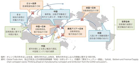 第1節 新型コロナウイルスの感染拡大とサプライチェーンのリスク：生産体制、物流、人の移動：通商白書2020年版（meti経済産業省）