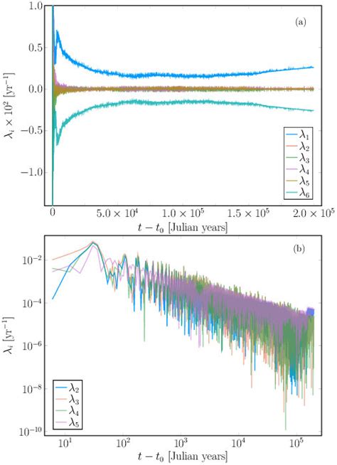 Time Dependence Of The Lyapunov Spectrum A All Exponents Are