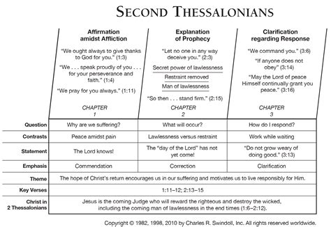 Book Of Second Thessalonians Overview Insight For Living Ministries