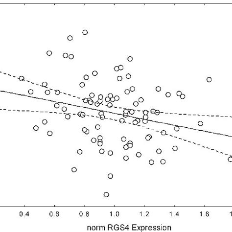 An Inverse Linear Relationship Between Normalized Expression Levels Of