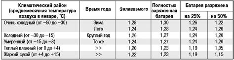 Плотность электролита в аккумуляторе: какая должна быть, как проверить ...