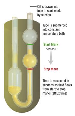 Testing viscosity using glass plate - vsapacific